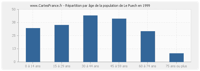 Répartition par âge de la population de Le Puech en 1999